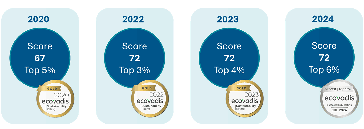 Overview of SE Tylose's results over the last four years.